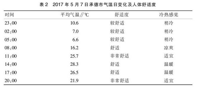 承德市人体舒适度分析与指数预报 参考网